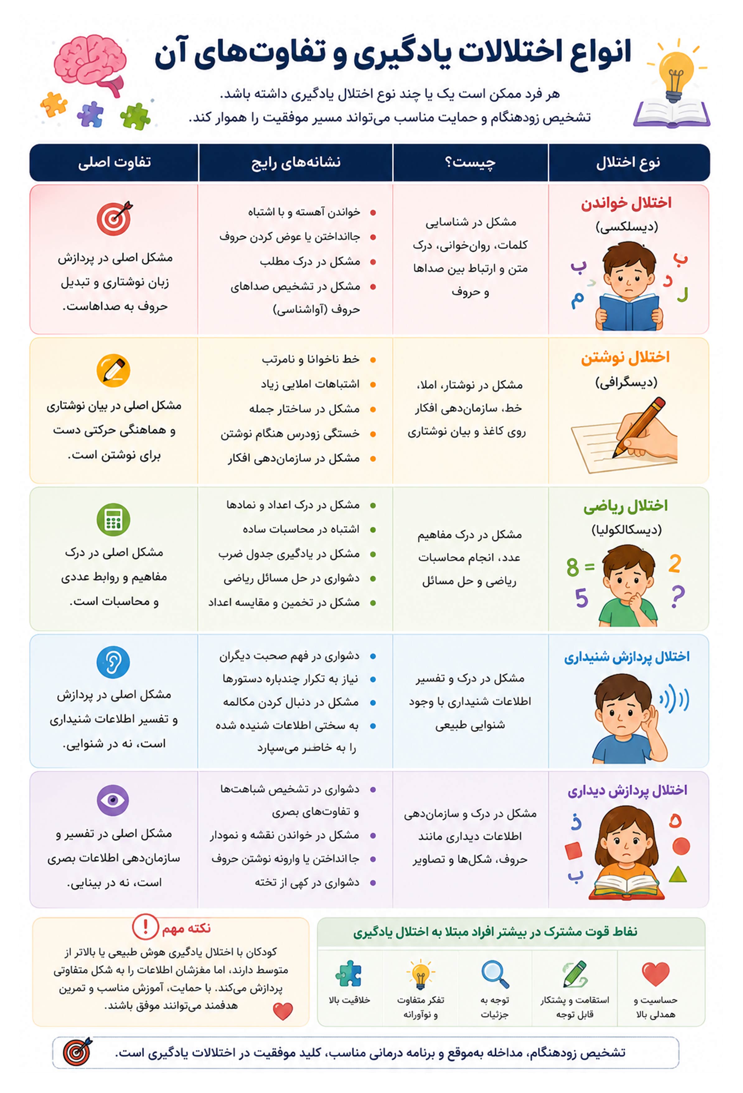 شایعترین انواع اختلالات یادگیری