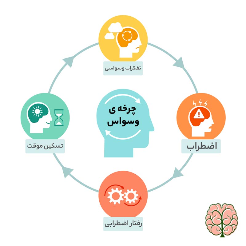 چرخه وسواس