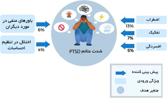 اختلال استرس پس از سانحه، نشانه ها و علل PTSD