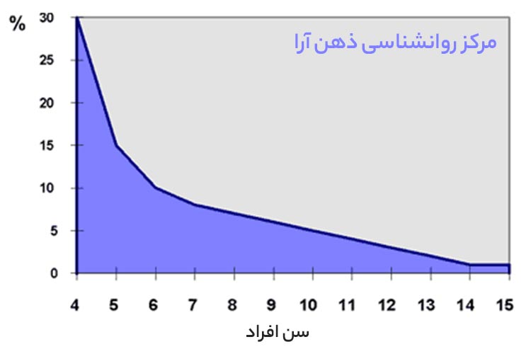شب ادراری چقدر رایج است؟