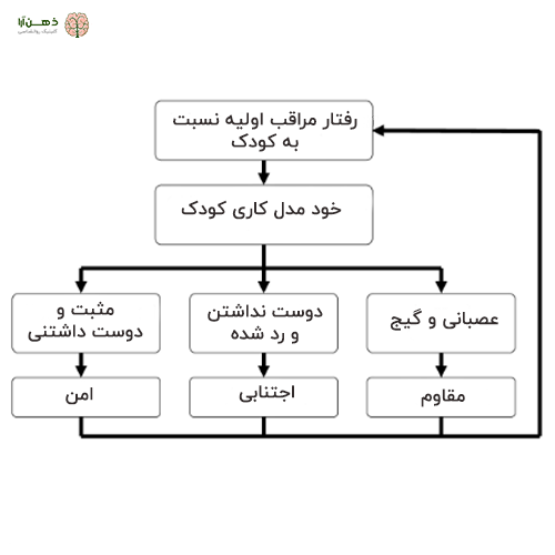 سبک های دلبستگی (در کودکی و بزرگسالی)