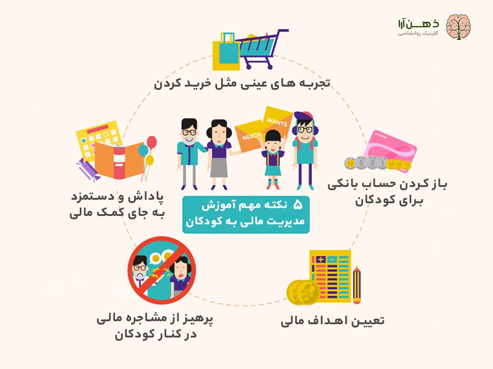 آموزش مدیریت پول به کودک