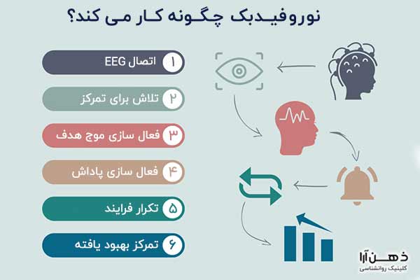 درمان افسردگی با نوروفیدبک