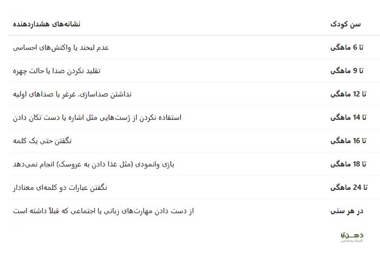 اختلال طیف اوتیسم