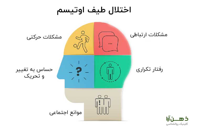 اختلال طیف اوتیسم