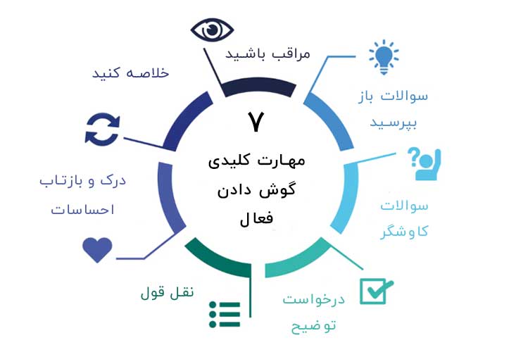 مهارت های ارتباطی