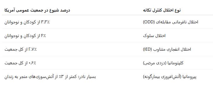 اختلال کنترل تکانه